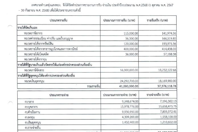 ประกาศเทศบาลตำบลทุ่งแสงทอง เรื่อง รายงานแสดงผลการดำเนินงานรายไตรมาส (ไตรมาสที่ 4 ตั้งแต่วันที่ 1 กรกฎาคม 2568 - 30 กันยายน 2568)